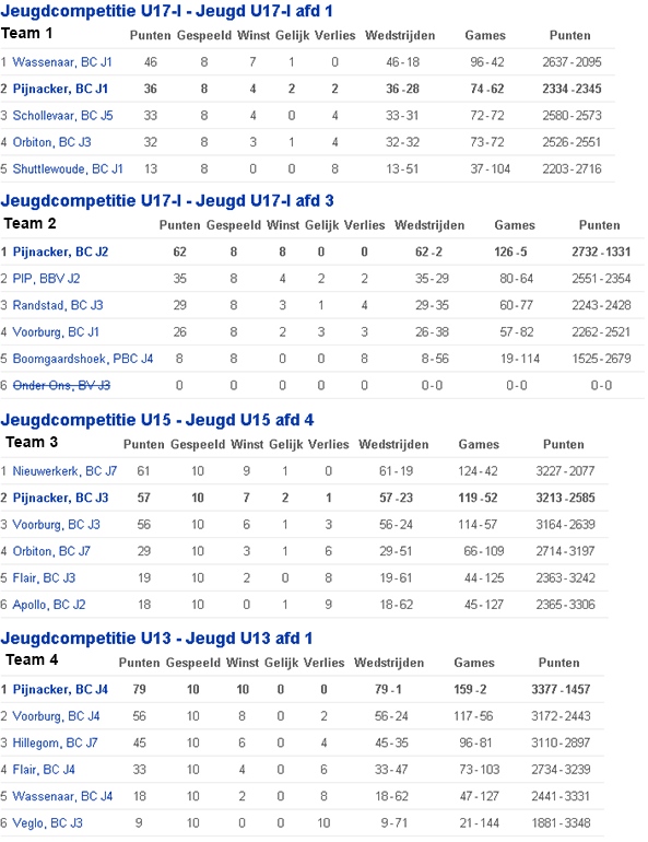 Uitslagen jeugdcompetitie 2014