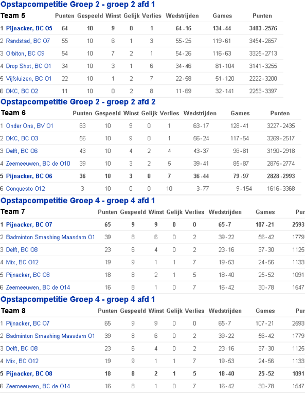 Uitslagen opstapcompetitie 2014