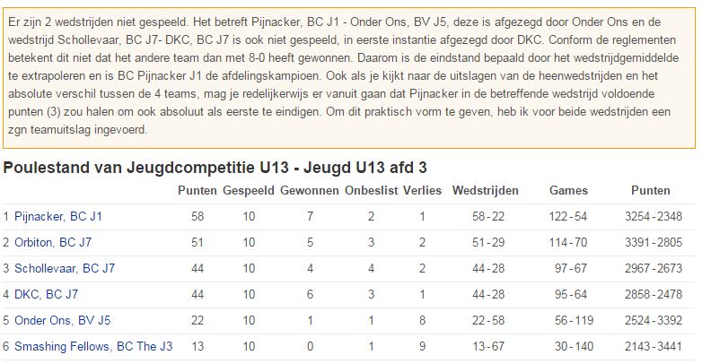 Uitslagen jeugdcompetitieteam 1