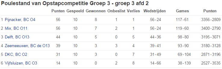 Uitslagen opstapcompetitieteam 4